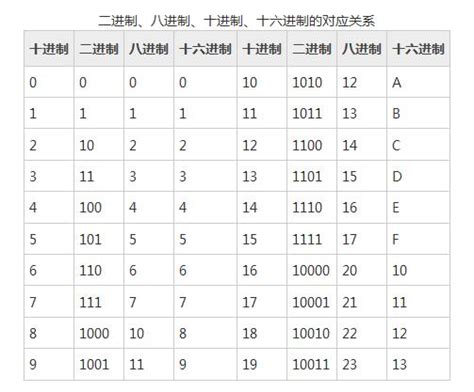 8 數字|線上8進位轉換器